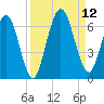 Cumberland Island Wharf tide chart for Sunday, September 12, 2021