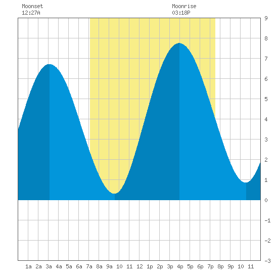 Cumberland Island Wharf tide chart for Tuesday, September 14, 2021