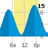 Cumberland Island Wharf tide chart for Wednesday, September 15, 2021