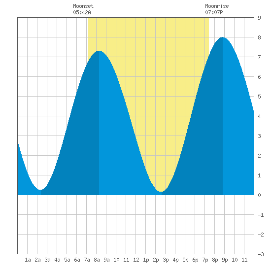 Cumberland Island Wharf tide chart for Sunday, September 19, 2021