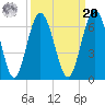 Cumberland Island Wharf tide chart for Monday, September 20, 2021