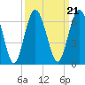 Cumberland Island Wharf tide chart for Tuesday, September 21, 2021