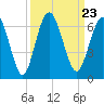 Cumberland Island Wharf tide chart for Thursday, September 23, 2021