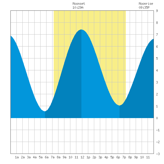 Cumberland Island Wharf tide chart for Friday, September 24, 2021