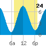 Cumberland Island Wharf tide chart for Friday, September 24, 2021