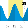 Cumberland Island Wharf tide chart for Saturday, September 25, 2021