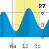Cumberland Island Wharf tide chart for Monday, September 27, 2021
