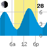 Cumberland Island Wharf tide chart for Tuesday, September 28, 2021