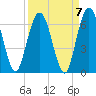 Cumberland Island Wharf tide chart for Tuesday, September 7, 2021