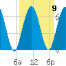 Cumberland Island Wharf tide chart for Thursday, September 9, 2021