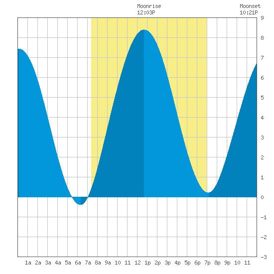 Cumberland Island Wharf tide chart for Sunday, October 10, 2021