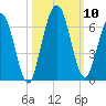 Cumberland Island Wharf tide chart for Sunday, October 10, 2021