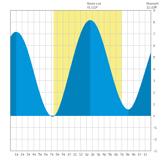 Cumberland Island Wharf tide chart for Monday, October 11, 2021