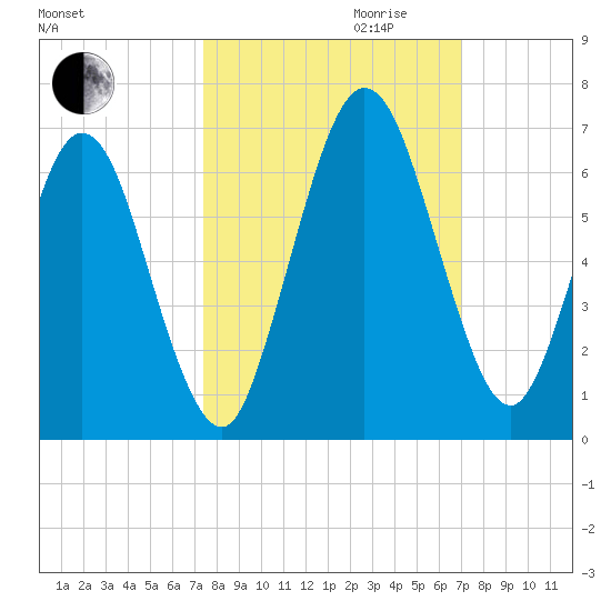 Cumberland Island Wharf tide chart for Tuesday, October 12, 2021