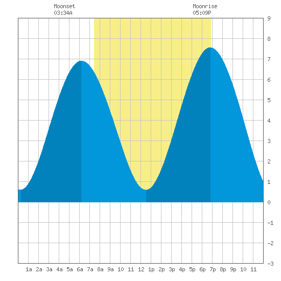 Cumberland Island Wharf tide chart for Saturday, October 16, 2021