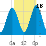 Cumberland Island Wharf tide chart for Saturday, October 16, 2021