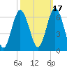 Cumberland Island Wharf tide chart for Sunday, October 17, 2021