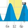 Cumberland Island Wharf tide chart for Tuesday, October 19, 2021
