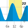 Cumberland Island Wharf tide chart for Friday, October 22, 2021