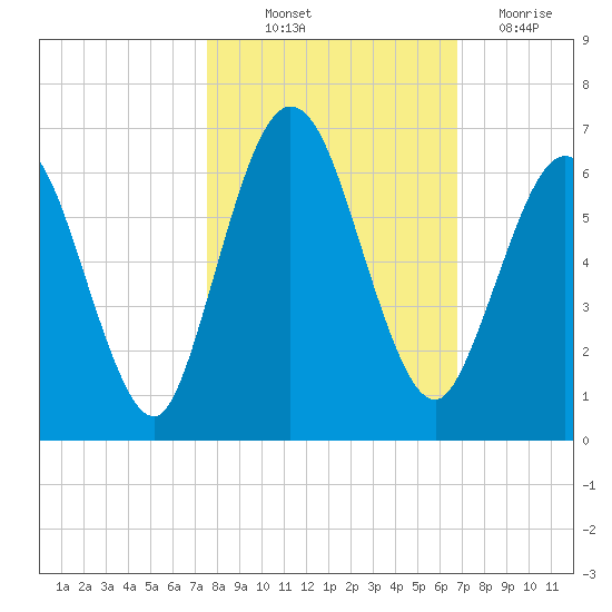 Cumberland Island Wharf tide chart for Saturday, October 23, 2021