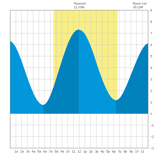 Cumberland Island Wharf tide chart for Sunday, October 24, 2021