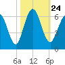 Cumberland Island Wharf tide chart for Sunday, October 24, 2021