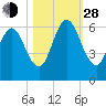 Cumberland Island Wharf tide chart for Thursday, October 28, 2021