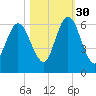 Cumberland Island Wharf tide chart for Saturday, October 30, 2021