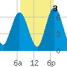 Cumberland Island Wharf tide chart for Sunday, October 3, 2021