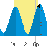 Cumberland Island Wharf tide chart for Monday, October 4, 2021