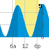 Cumberland Island Wharf tide chart for Tuesday, October 5, 2021