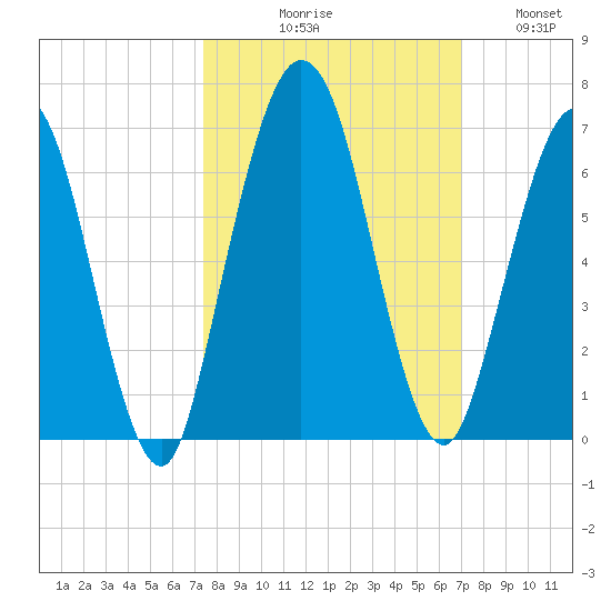 Cumberland Island Wharf tide chart for Saturday, October 9, 2021
