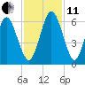 Cumberland Island Wharf tide chart for Thursday, November 11, 2021