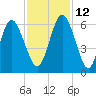 Cumberland Island Wharf tide chart for Friday, November 12, 2021