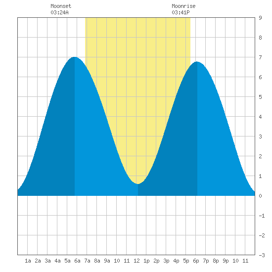Cumberland Island Wharf tide chart for Monday, November 15, 2021
