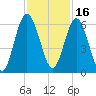 Cumberland Island Wharf tide chart for Tuesday, November 16, 2021