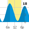 Cumberland Island Wharf tide chart for Thursday, November 18, 2021