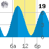 Cumberland Island Wharf tide chart for Friday, November 19, 2021
