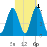 Cumberland Island Wharf tide chart for Monday, November 1, 2021