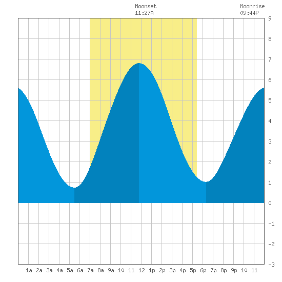 Cumberland Island Wharf tide chart for Wednesday, November 24, 2021