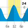 Cumberland Island Wharf tide chart for Wednesday, November 24, 2021