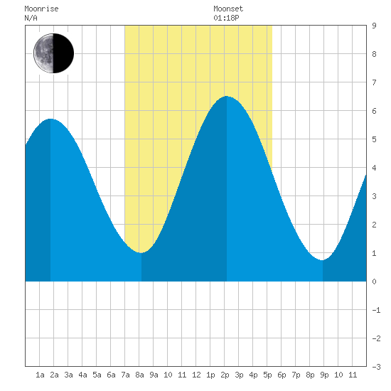 Cumberland Island Wharf tide chart for Saturday, November 27, 2021