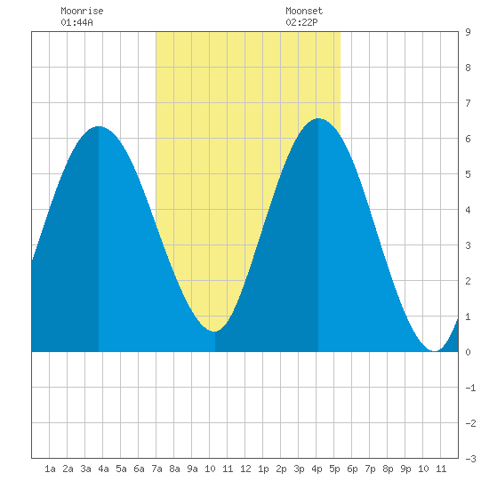 Cumberland Island Wharf tide chart for Monday, November 29, 2021