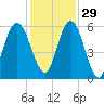 Cumberland Island Wharf tide chart for Monday, November 29, 2021