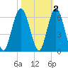 Cumberland Island Wharf tide chart for Tuesday, November 2, 2021