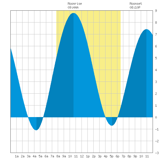 Cumberland Island Wharf tide chart for Saturday, November 6, 2021