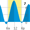 Cumberland Island Wharf tide chart for Sunday, November 7, 2021