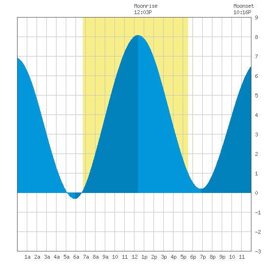 Cumberland Island Wharf tide chart for Tuesday, November 9, 2021