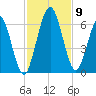 Cumberland Island Wharf tide chart for Tuesday, November 9, 2021