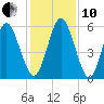 Cumberland Island Wharf tide chart for Friday, December 10, 2021